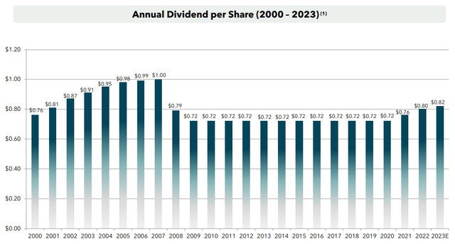 UMH Properties dividend