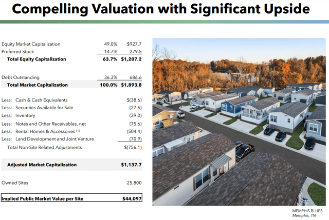 UMH Properties valuation