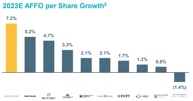 Essential Properties Realty Trust growth