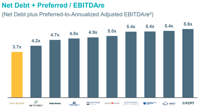 Essential Properties Realty Trust leverage