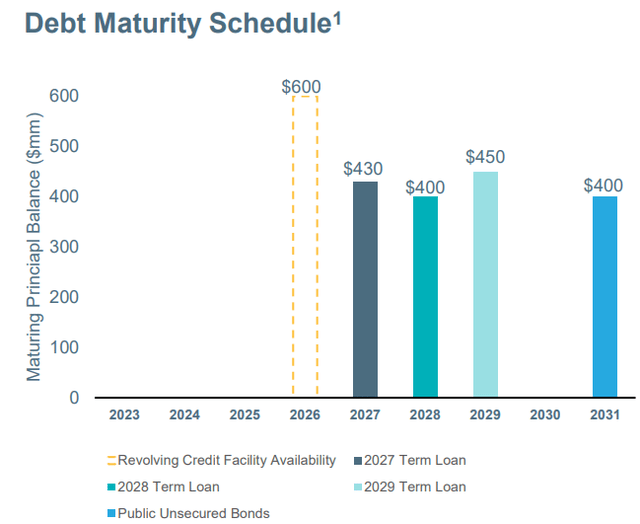 Essential Properties Realty Trust debt maturity