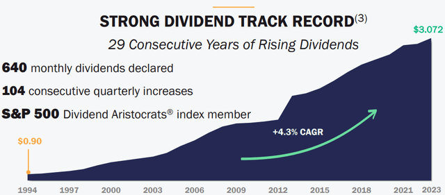 Realty Income dividend track record