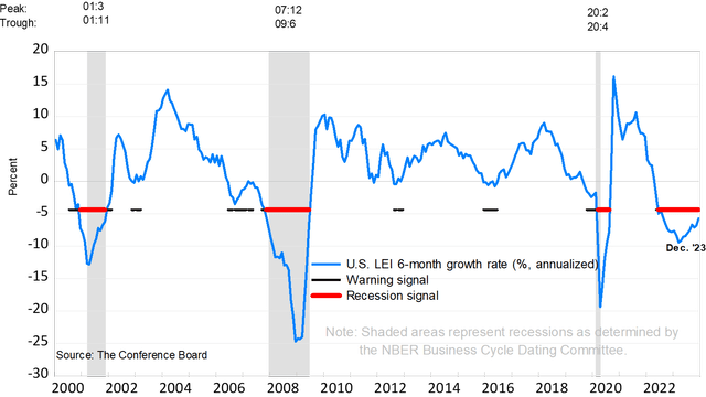 recession indicator 2024