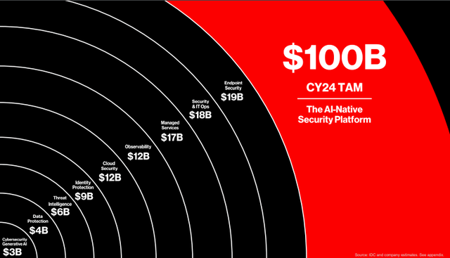 CrowdStrike's total addressable market.