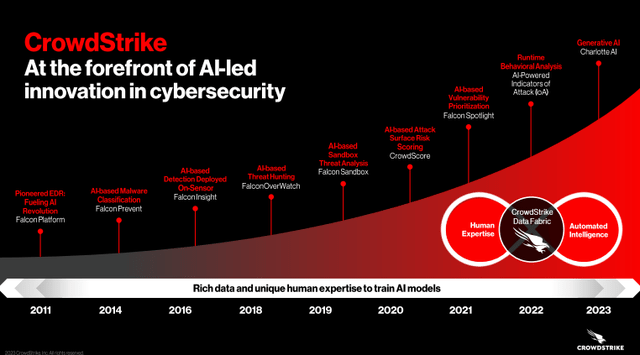 The image shows CrowdStrike's timeline in building out Falcon's capabalities.