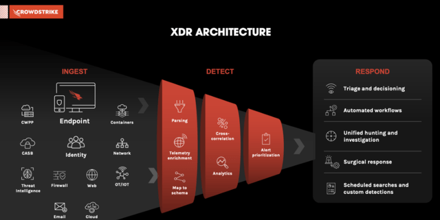 The image depicts an XDR platform.