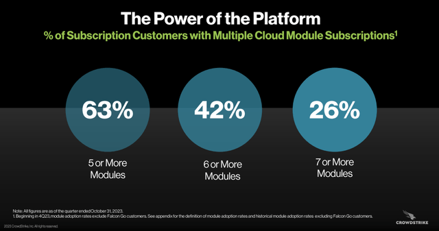 The image shows CrowdStrike module adoption.