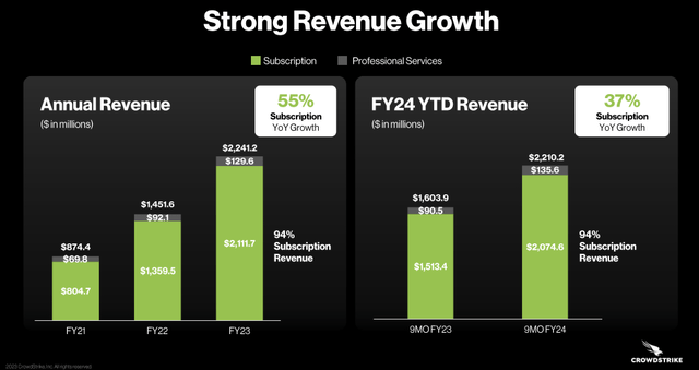 The image shows CrowdStrike's revenue metrics as of third quarter FY 2024.