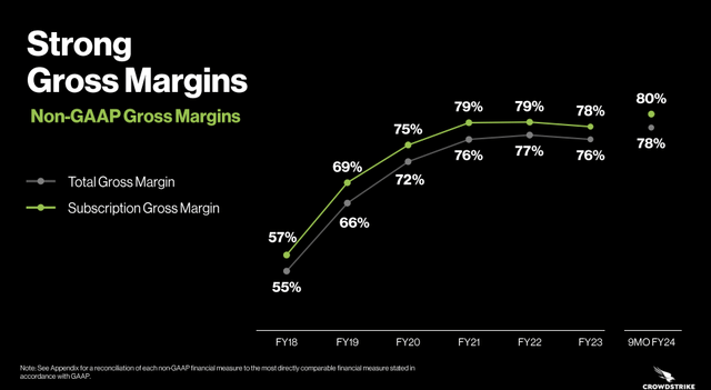 The image shows CrowdStrike's non-GAAP gross margins.