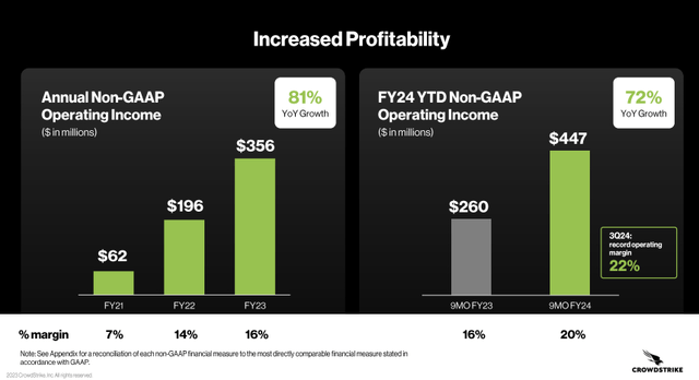 The image shows CrowdStrike's operating margin and profits.