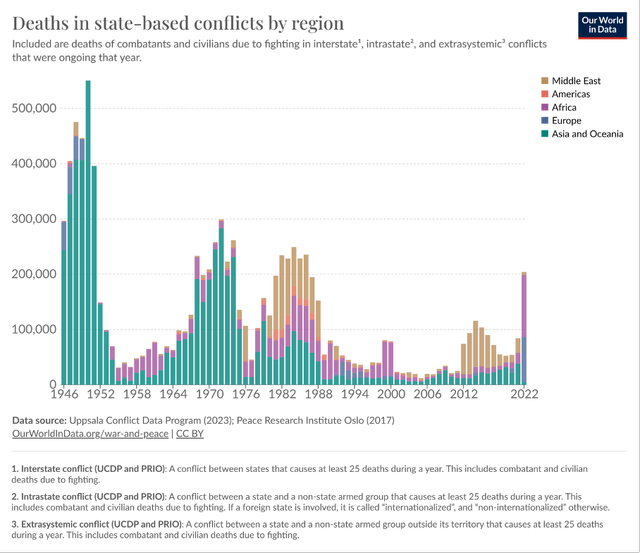 Deaths in state-based conflicts by region