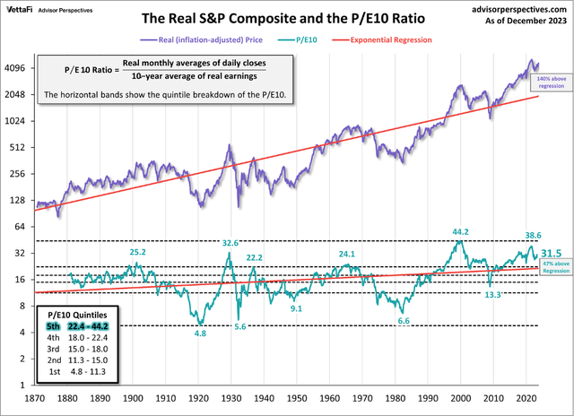 S&P Composite and the P/E 10 ratio