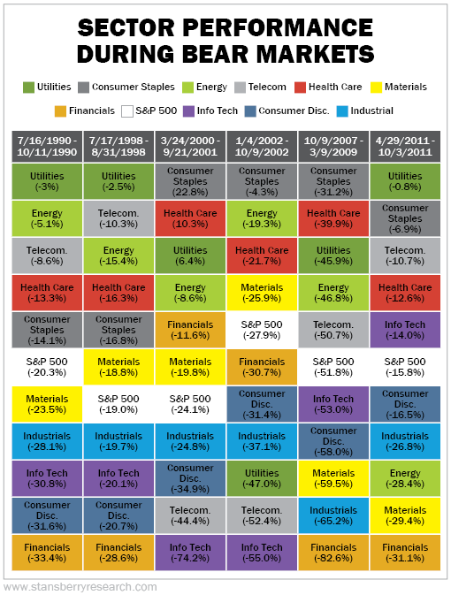 Performance of sectors in the S&P 500 during the last economic downturns