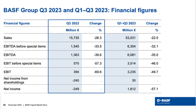 BASF: Group Q3-23 financial figures