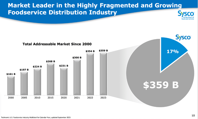 Total addressable market for Sysco