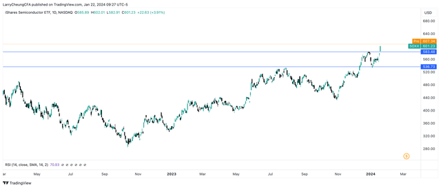 SOXX ETF