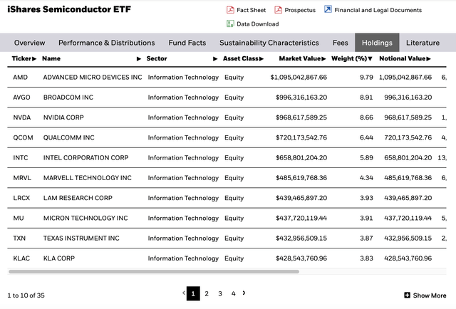 SOXX ETF