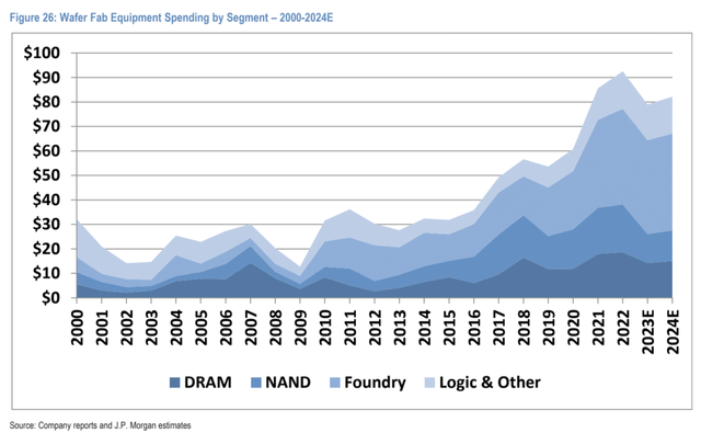 Wafer Equipment Spend