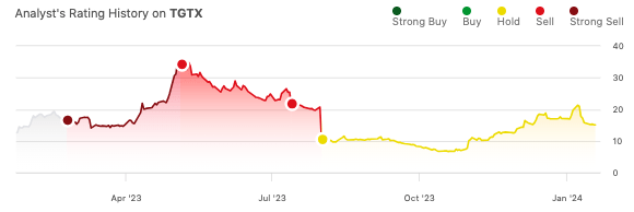 My previous ratings on TGTX