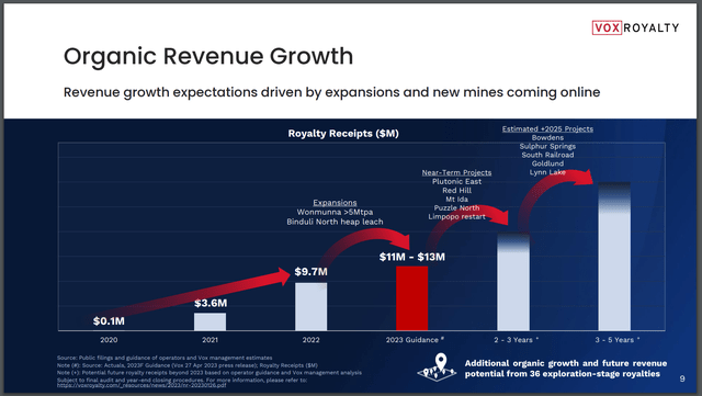 Vox Royalty Company Projections