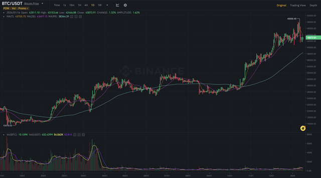 Bitcoin day chart