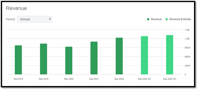 revenue trend