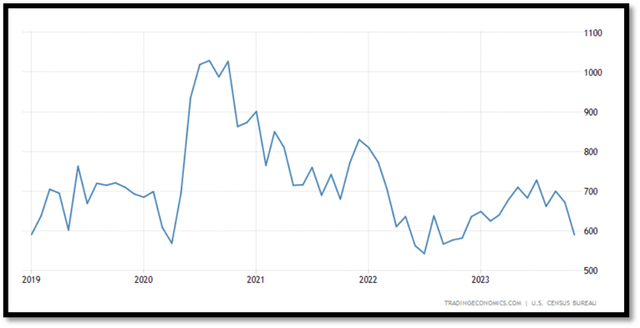 United States New Home Sales