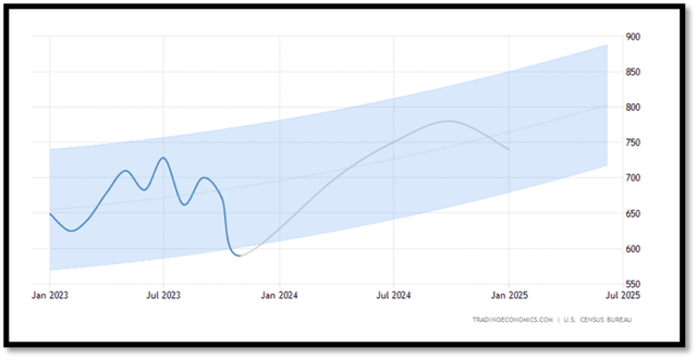 home sales forecast