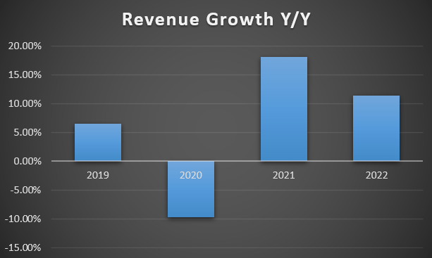 revenue trend