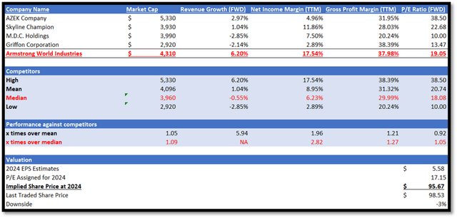 Author's Valuation Model