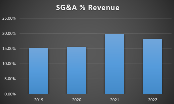 SG&A trend