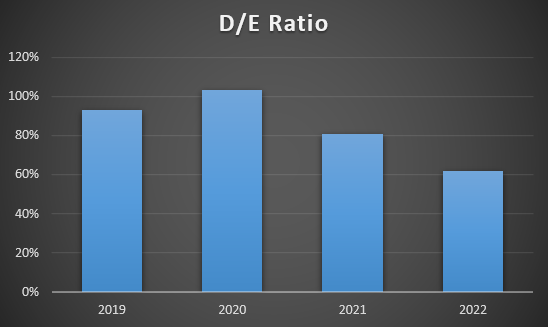 D/E trend