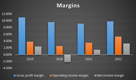 Margin Trend