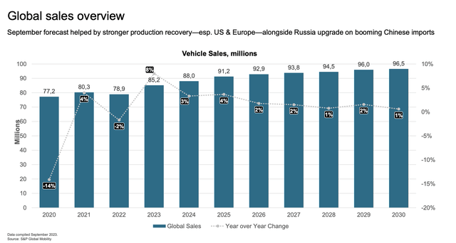 S&P Global’s Vehicle Demand Outlook