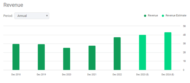 revenue trend