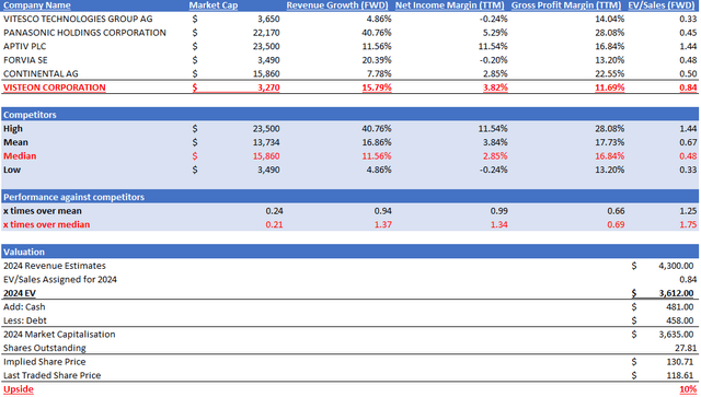 Author's Valuation Model