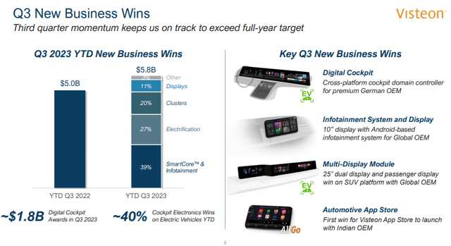 Visteon's 3Q23 Earnings