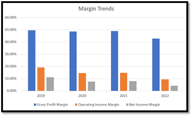 Margin Trend