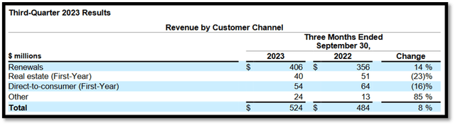 Revenue by Customer