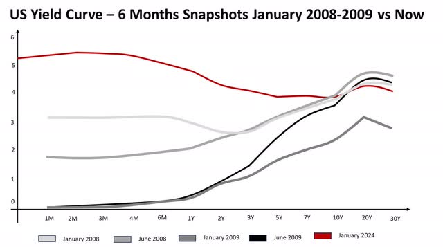 US Yield Curve – 6 Months Snapshots January 2008-2009 vs Now