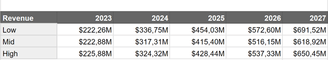 Revenue Estimates