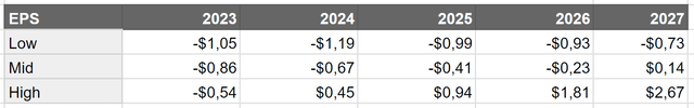 EPS Estimates