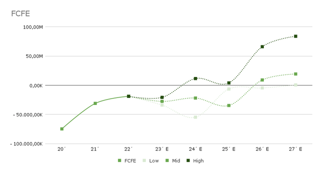 FCFE Estimate