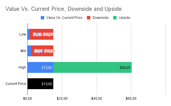 Fair value estimate range (2.04 Beta)