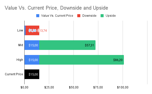 Fair Value Estimate Range (1.28 Beta)