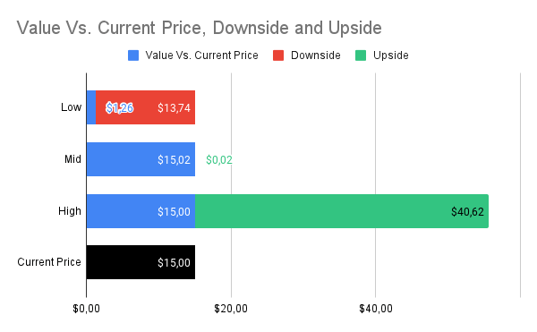 Fair Value estimates at 1,43 Beta