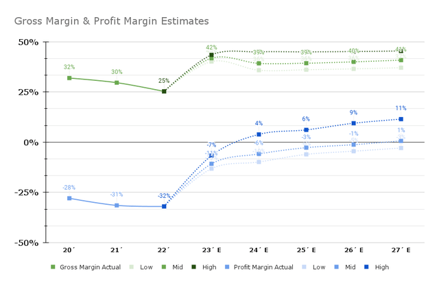 Gross and Profit Margin