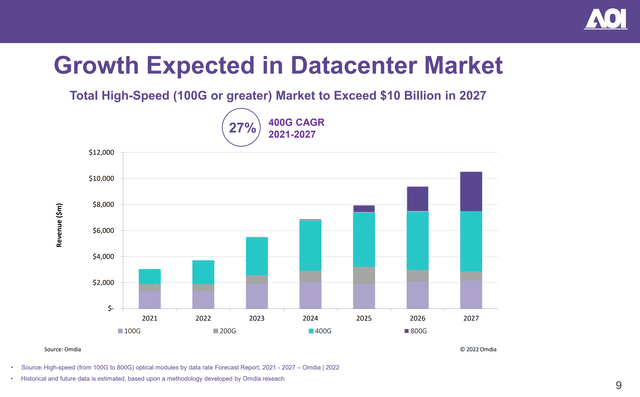 Data Center Growth Expectations