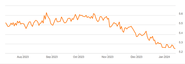 6-month yields