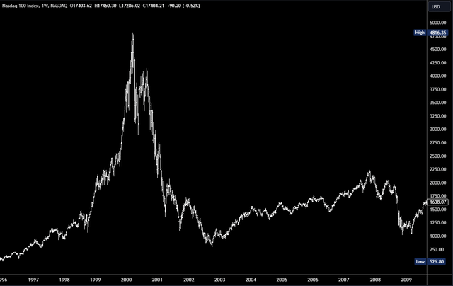 Nasdaq Boom and Bust